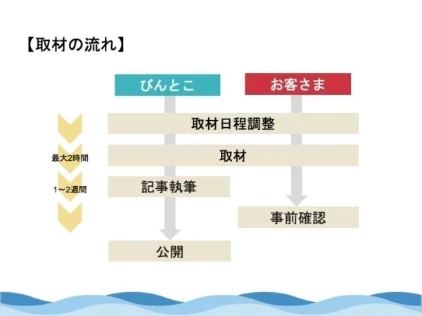 取材の流れ
