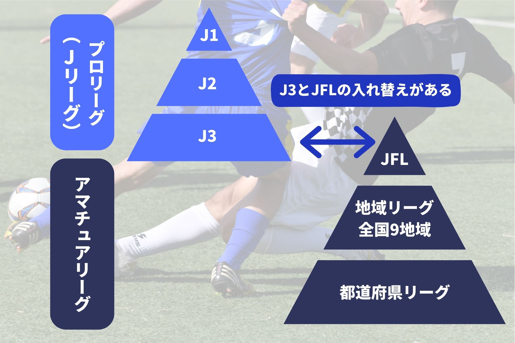 サッカーリーグのしくみ