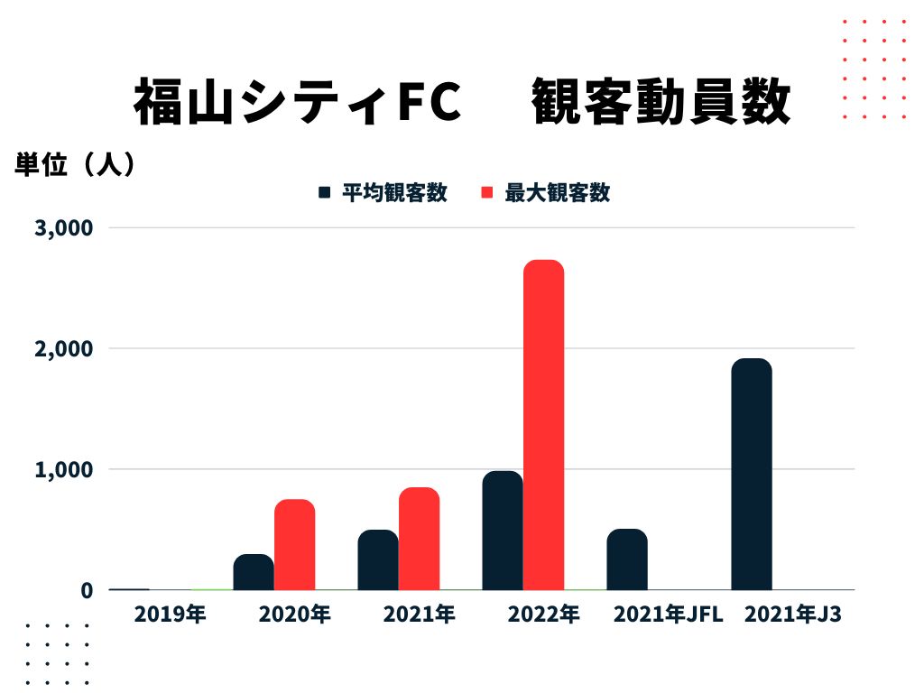 福山シティFC 観客動員数