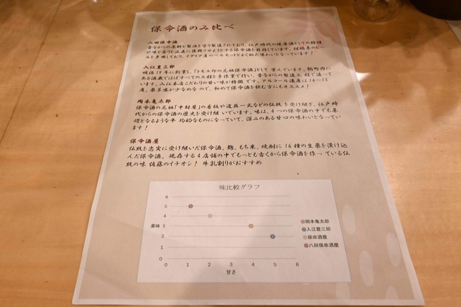 保命酒の味比較グラフ